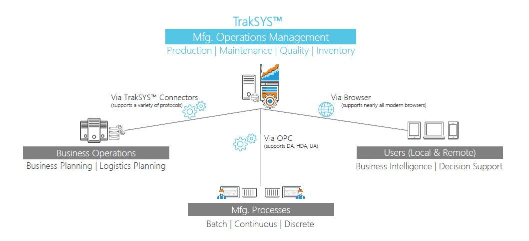 Connect with Existing Systems for Overall Optimization
